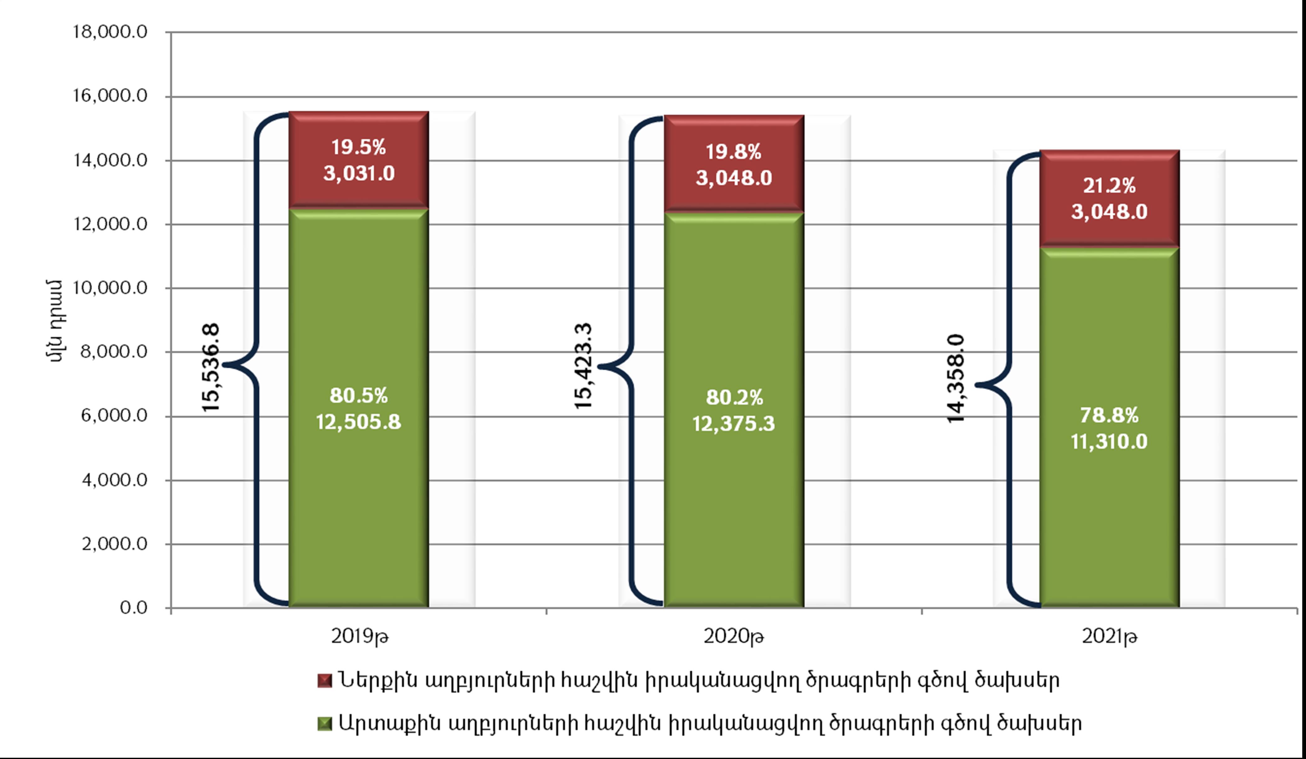 Կրթության ոլորտի 2019-2021 թթ ոչ ֆինանսական ակտիվների գծով ծախսերի շրջանակ